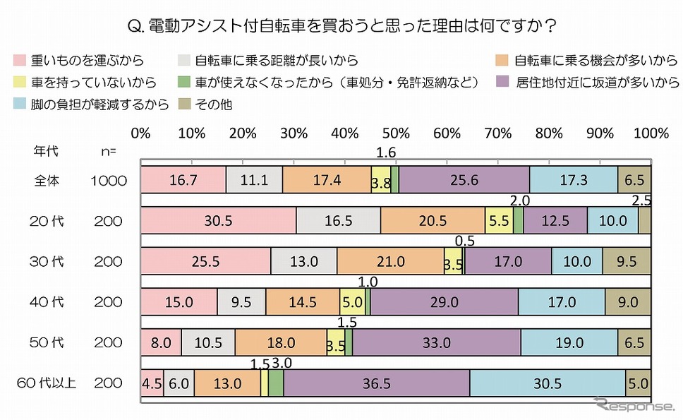 電動アシスト付自転車を買おうと思った理由