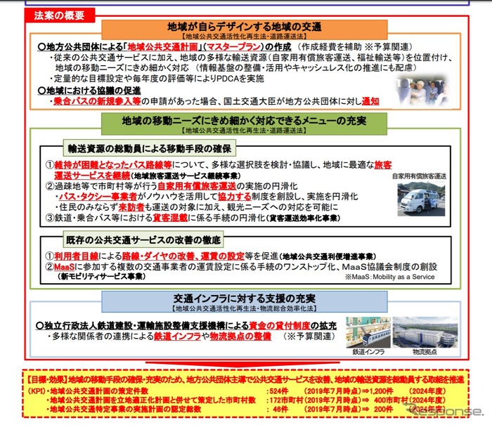 持続可能な運送サービスの提供の確保に資する取組を推進するための地域公共交通の活性化及び再生に関する法律改正案の概要