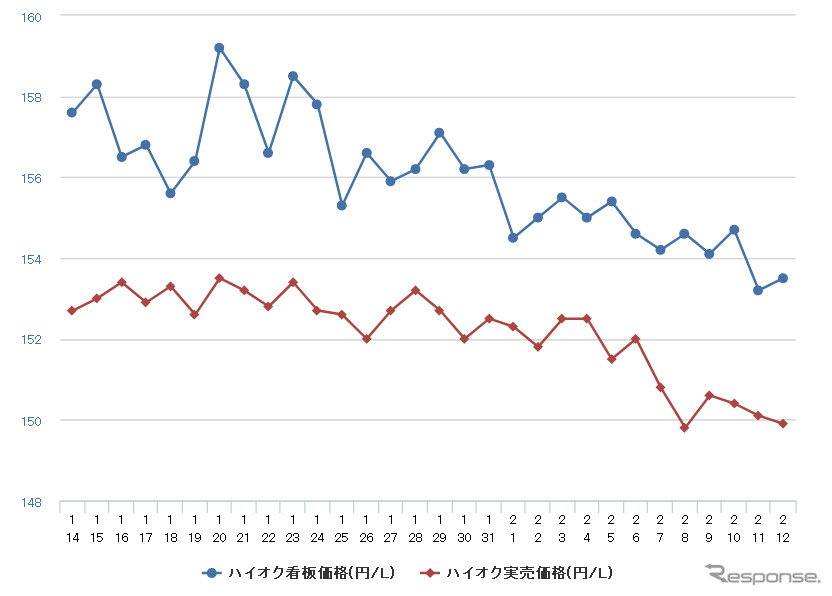 レギュラーガソリン実売価格（「e燃費」調べ）