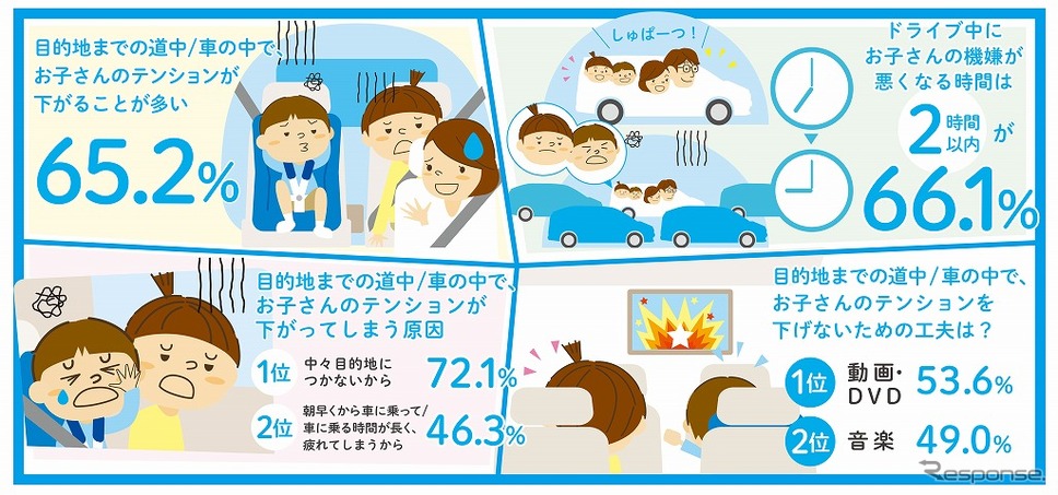 家族でのおでかけ前とドライブ中における子どものテンションや機嫌の変化