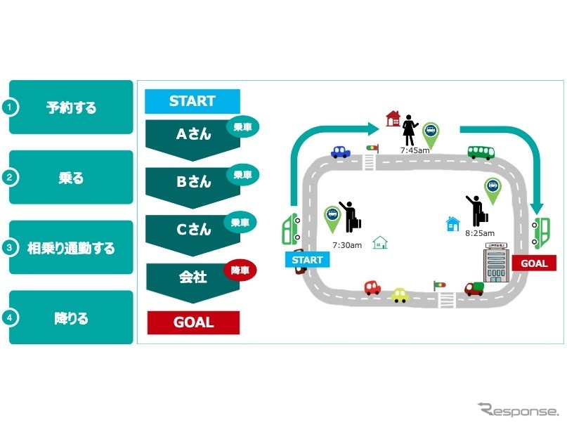 デマンド交通を利用した相乗り通勤実証実験のイメージ