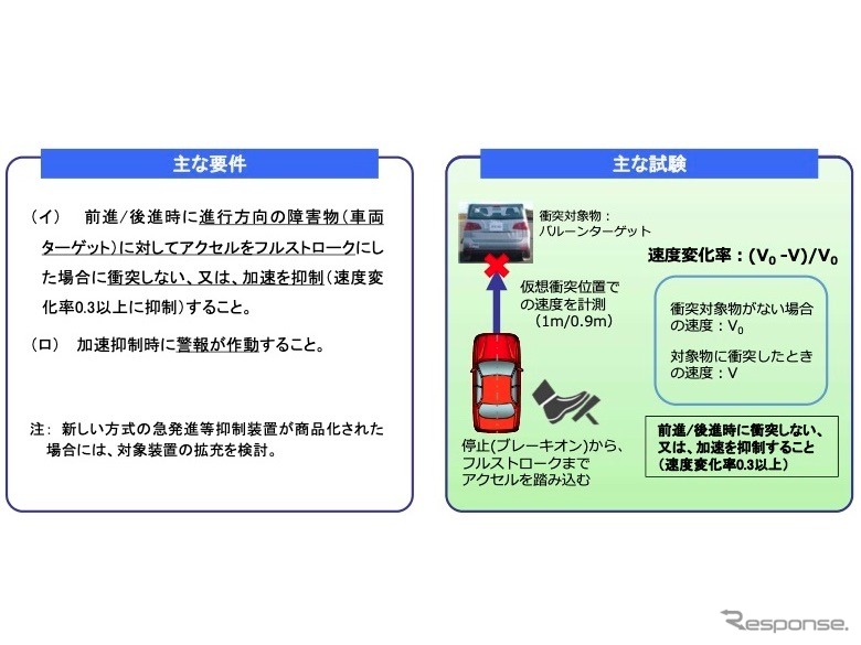 後付けダル踏み間違い急発進抑制装置の性能認定制度