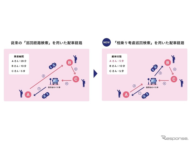 従来の巡回経路検索を用いた配車経路と、相乗り考慮巡回検索を用いた配車経路