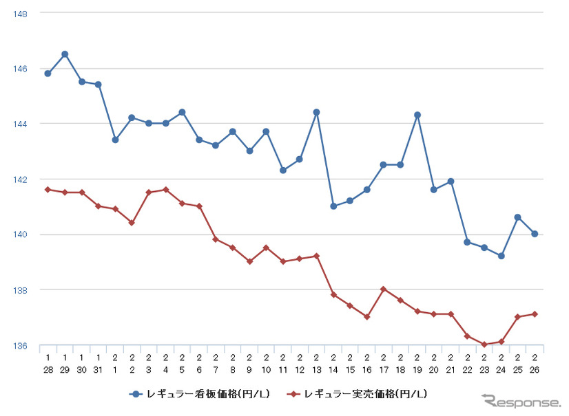 レギュラーガソリン実売価格（「e燃費」調べ）