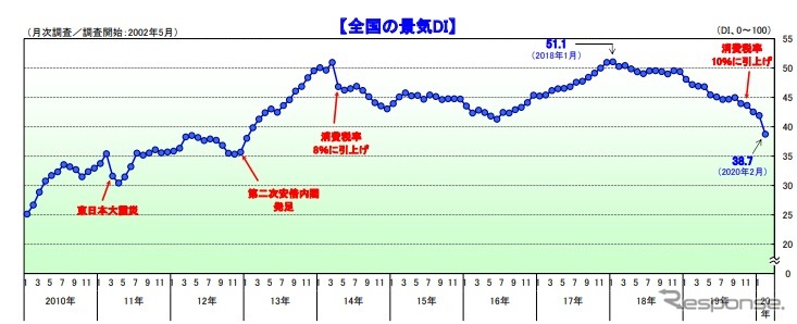 全国の景気DI