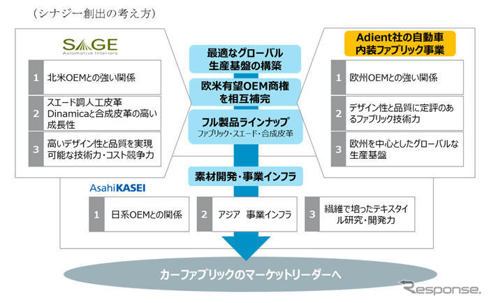 シナジー創出の考え方