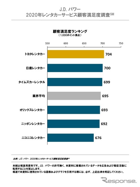 2020年レンタカーサービス顧客満足度ランキング