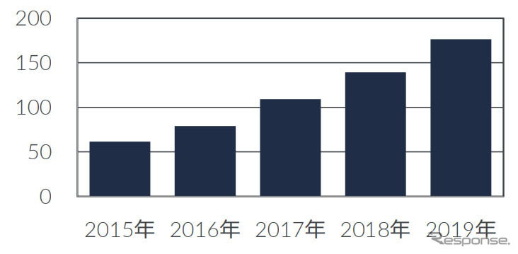 ドライブレコーダー国内販売台数（万台）