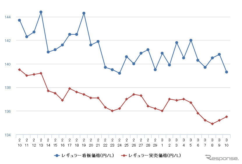 レギュラーガソリン実売価格（「e燃費」調べ）