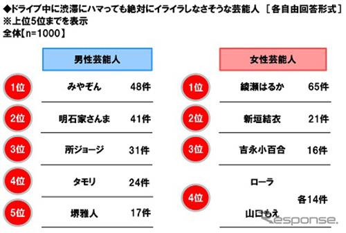 ドライブ中に渋滞にハマっても絶対にイライラしなさそうな芸能人