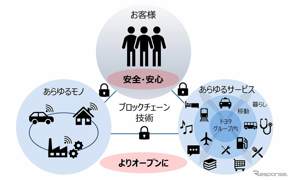 ブロックチェーン技術がもたらす価値