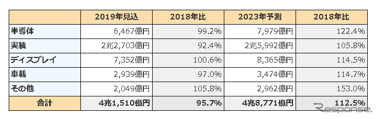 エレクトロニクス先端材料（46品目）の世界市場