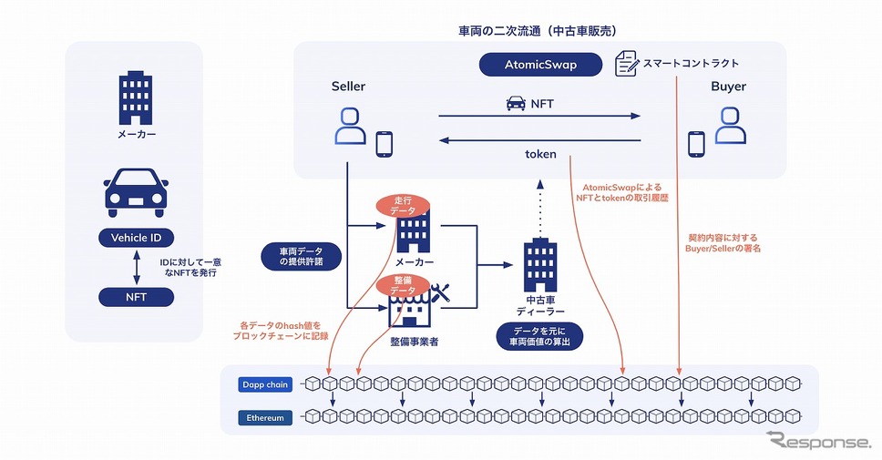 ブロックチェーンを使った中古車取引のイメージ