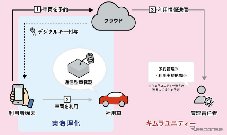 実証実験イメージ