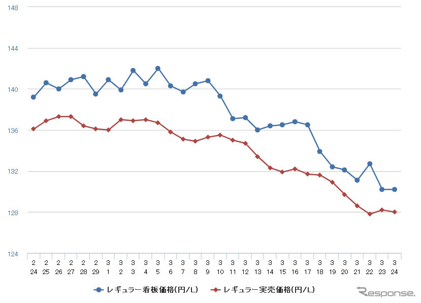 レギュラーガソリン実売価格（「e燃費」調べ）