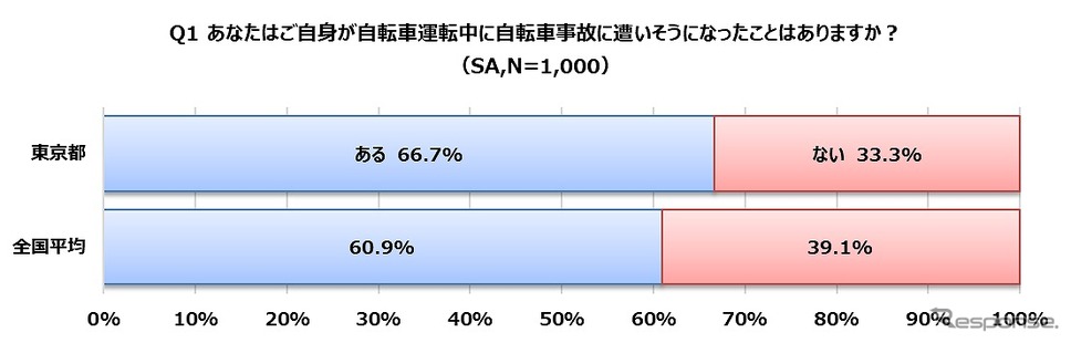 自転車運転中に事故に遭いそうになったことはあるか