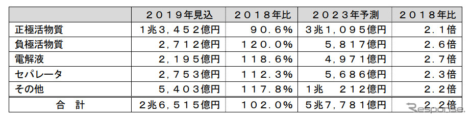 リチウムイオン二次電池材料の世界市場