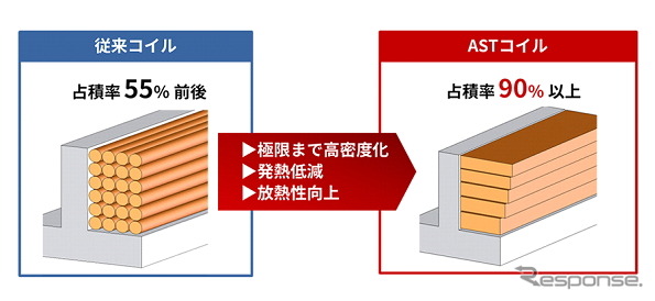 ASTコイルの概要