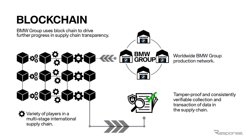 BMWグループのクラウド＋ブロックチェーン技術のイメージ
