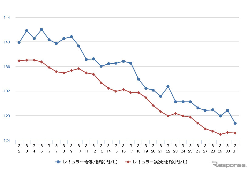 レギュラーガソリン実売価格（「e燃費」調べ）