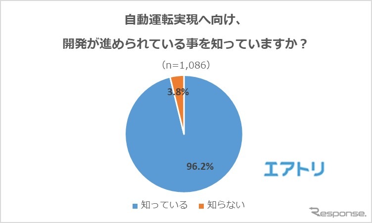 自動運転実現へ向け、開発が進められている事を知っていますか？