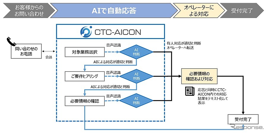 自賠責サポートデスクでの自動応答フロー