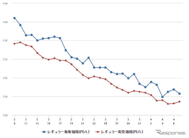 レギュラーガソリン実売価格（「e燃費」調べ）