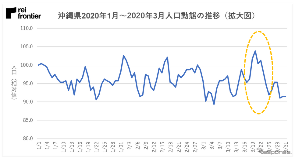 沖縄の人口動態にみる「自粛疲れ」