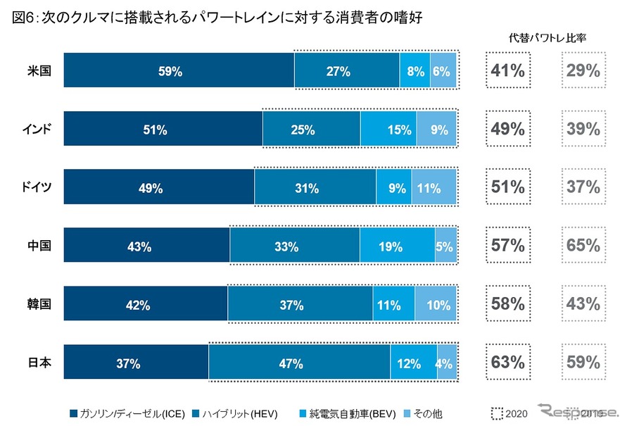 次のクルマに搭載されるパワートレインに対する消費者の嗜好