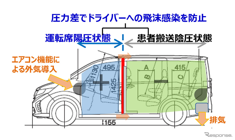 感染者を搬送する車両（仕立て内容）