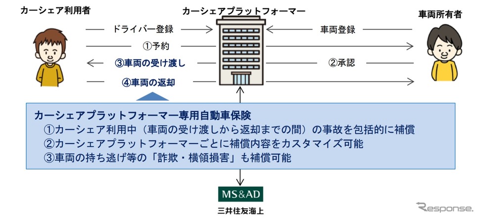 個人間カーシェアと保険のイメージ