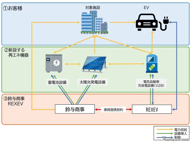 鈴与商事とREXEVが展開する事業スキーム