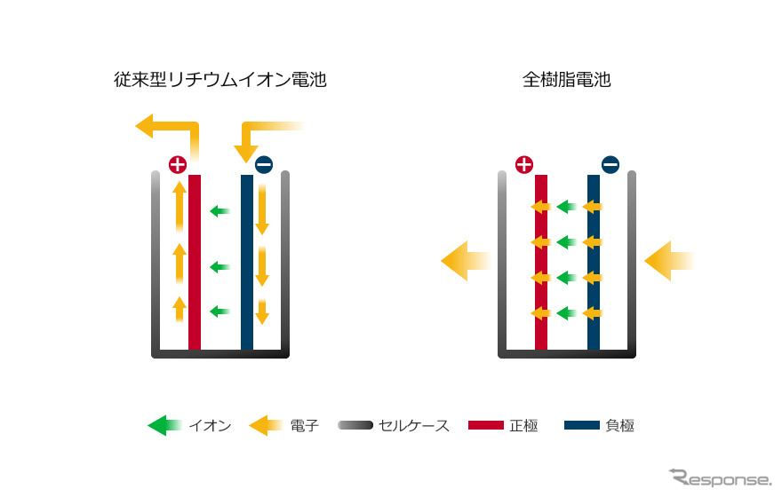 従来型リチウムイオンバッテリーと全樹脂電池