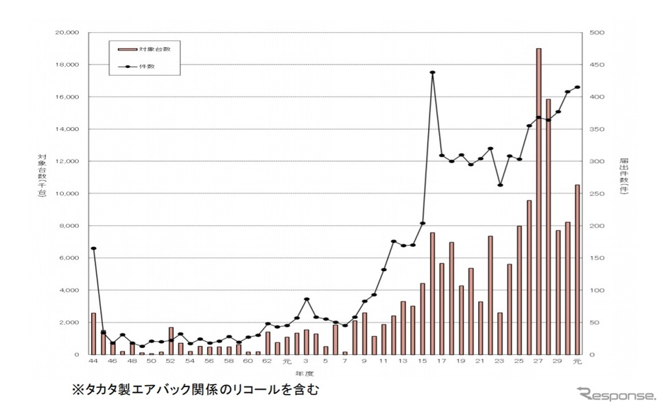 リコール対象件数と対象台数の推移（2019年度）