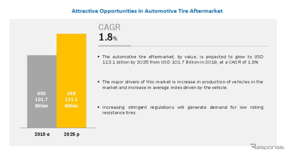 交換用タイヤの世界市場は、2019年の1017億ドルから2025年には1.8％のCAGRで成長し、1131億ドルの市場規模に達すると予測