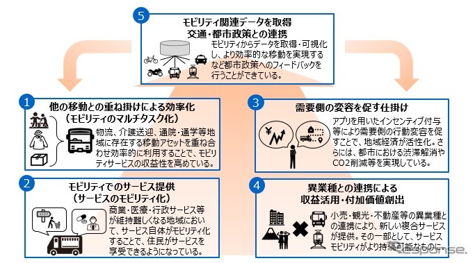 スマートモビリティチャレンジ2ndで掲げた5つのチャレンジ