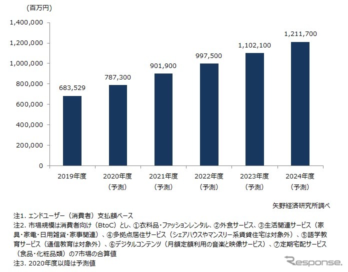 国内サブスクリプションサービス市場の推移と予測