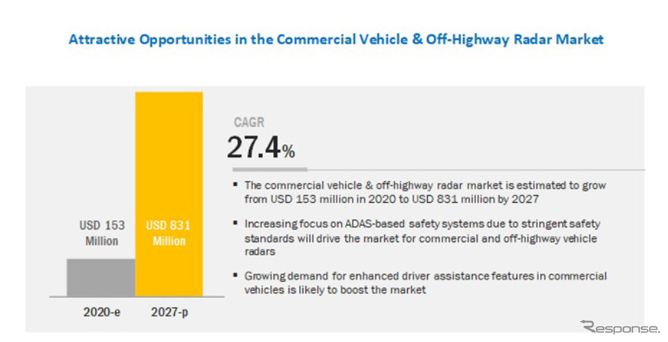 商用車・オフハイウェイ車向けレーダー世界市場は2020年の1億5300万米ドルから2027年には8億3100万米ドルに成長