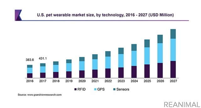 ペット用ウェアラブル端末の市場規模