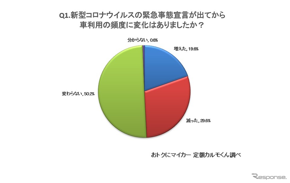 新型コロナウイルスの緊急事態宣言が出てから自家用車の利用頻度に変化はあったか？