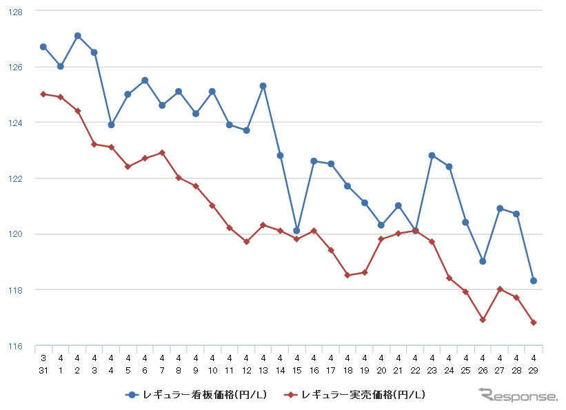 レギュラーガソリン実売価格（「e燃費」調べ）