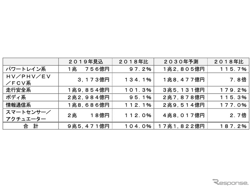 車載ECUの世界市場