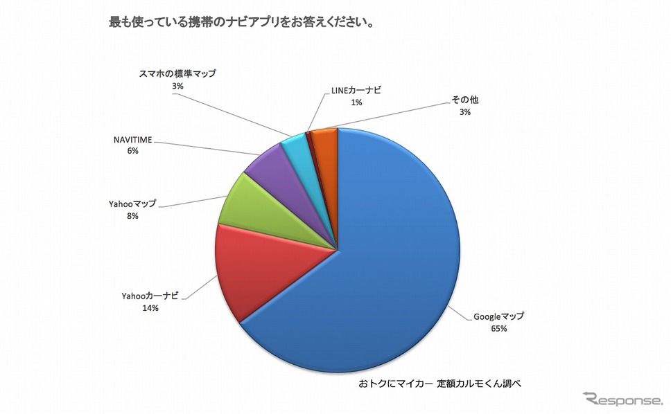 最も使っている携帯のナビアプリ