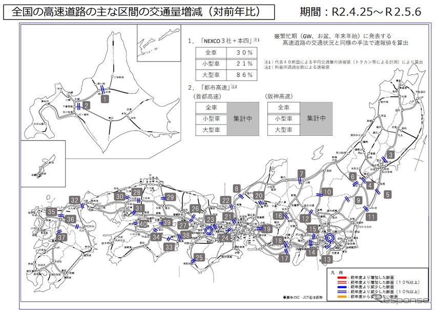 ゴールデンウィーク期間中の高速道路の交通量