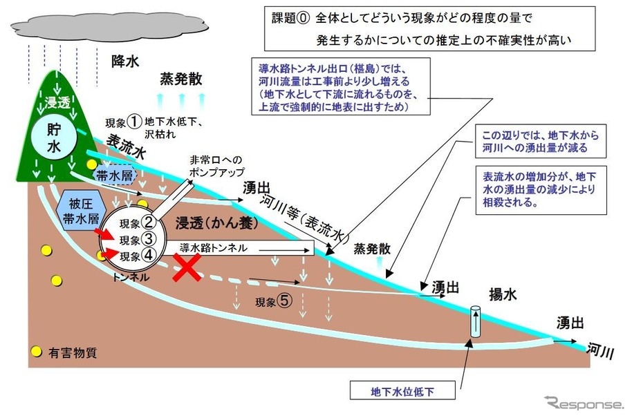 静岡県が示している、水の流れに関する「トンネル掘削により発生する可能性のある現象（リスク）」のモデル図。静岡県では「トンネル掘削による本坑トンネル近傍の表流水、地下水の流れの変化を示したもの」としている。