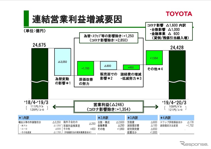 トヨタ自動車2020年3月期決算説明会