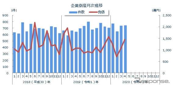 企業倒産月次推移