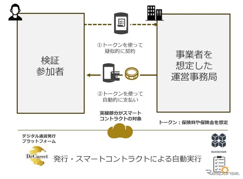 送金や決済といった取引に伴うさまざまな処理を自動化するシステムの概要