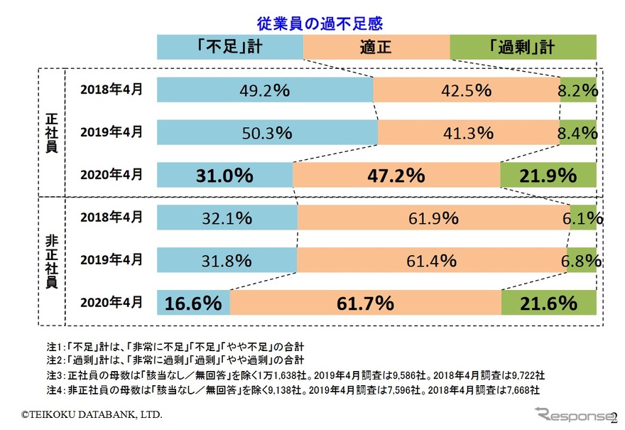 企業の人手不足に関する調査結果（2020年4月）