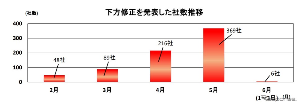 新型コロナウイルス影響で業績を修正した企業の推移